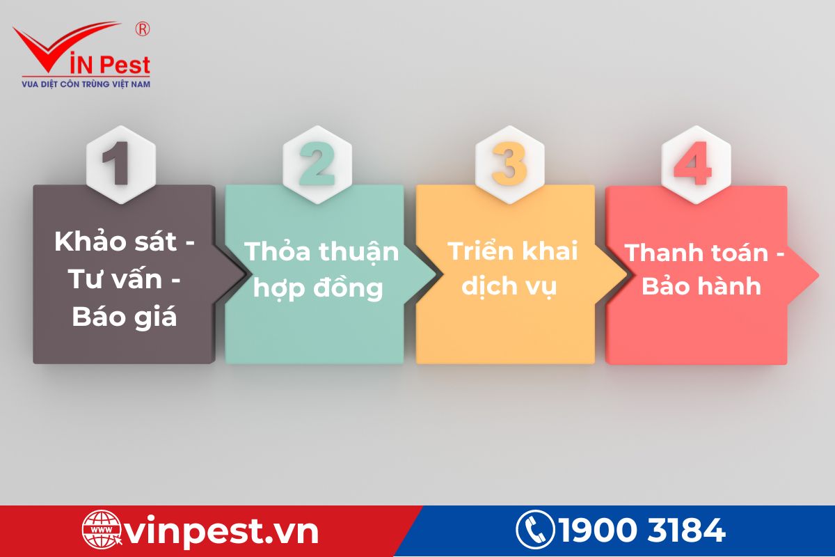Quy trình 4 bước diệt côn trùng của VinPest