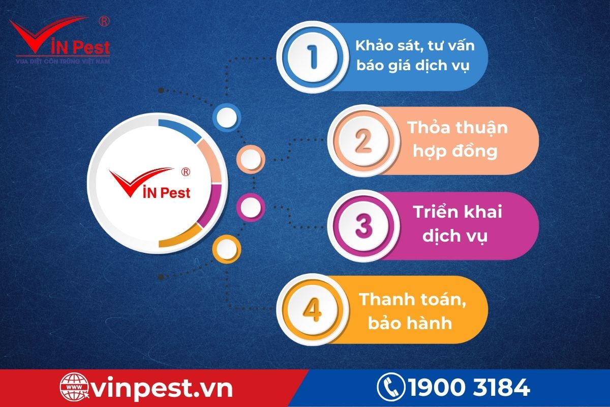 Quy trình 4 bước diệt côn trùng tại Thanh Khê