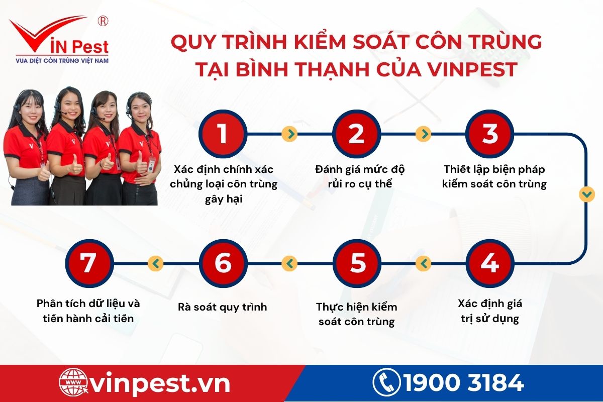 Quy trình kiểm soát côn trùng tại Bình Thạnh của VinPest